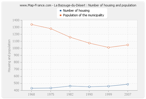 La Bazouge-du-Désert : Number of housing and population